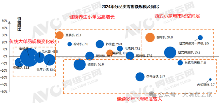 数据来源：奥维云网AVC