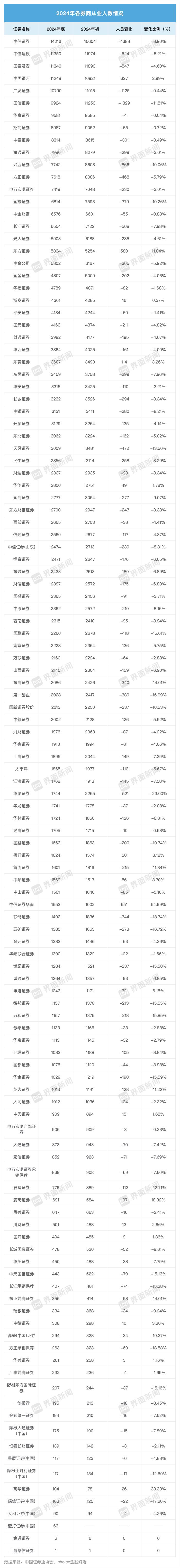 大缩编! 2024中国证券业流失近2万人