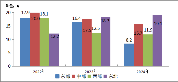 图5-2  2022—2024年东、中、西、东北地区移动互联网接入流量增速情况