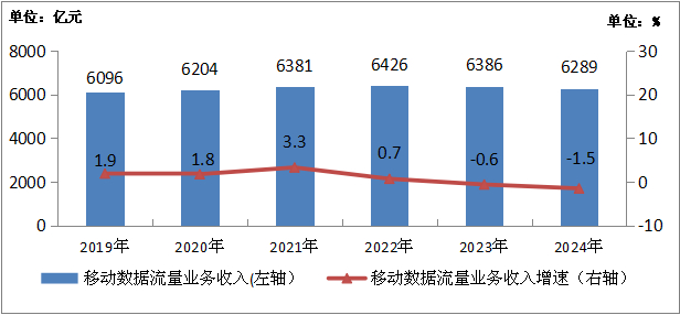 图1-3  2019—2024年移动数据流量业务收入发展情况