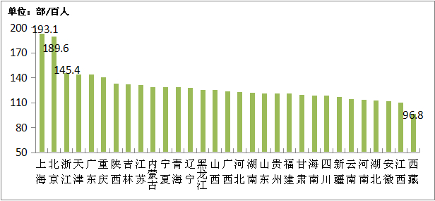图2-2  2024年各省移动电话普及率情况