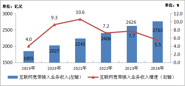 图1-2  2019—2024年互联网宽带接入业务收入发展情况