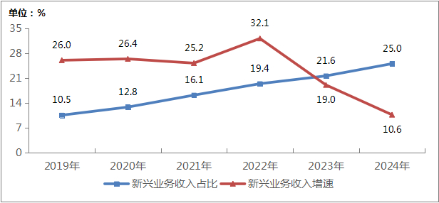 图1-4  2019—2024年新兴业务收入发展情况