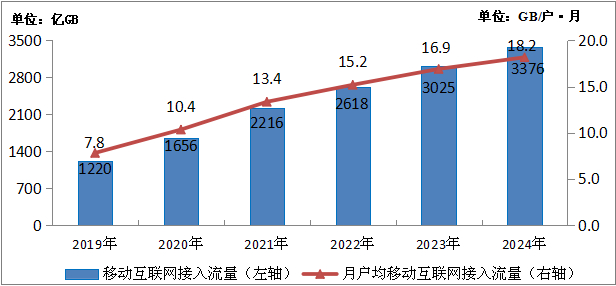 图3-1  2019—2024年移动互联网流量及月户均流量（DOU）增长情况