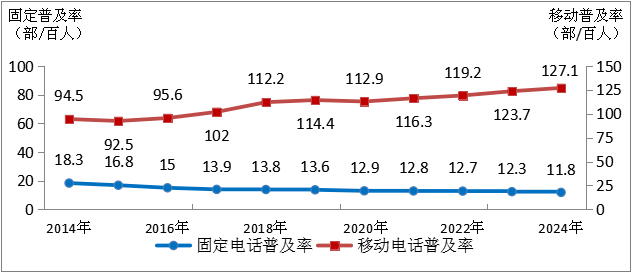 图2-1  2014—2024年固定电话及移动电话普及率发展情况