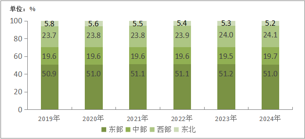 图5-1  2019—2024年东、中、西、东北部地区电信业务收入比重