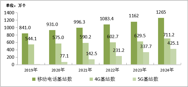 图4-2  2019—2024年移动电话基站发展情况