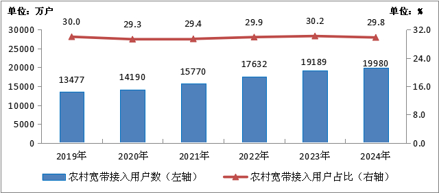 图2-4  2019—2024年农村宽带接入用户及占比情况