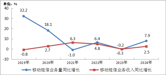 图3-4  2019—2024年移动短信业务量和收入增长情况
