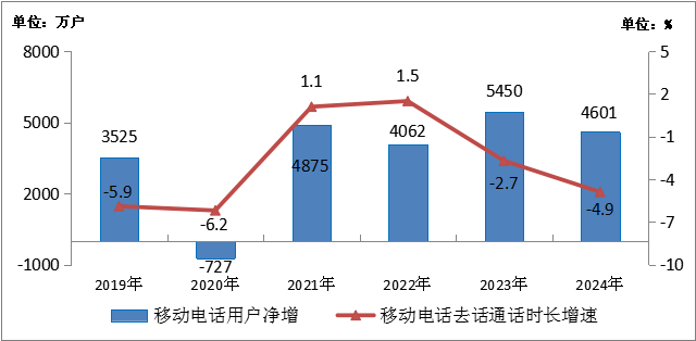 图3-5  2019—2024年移动电话用户和通话量增长情况