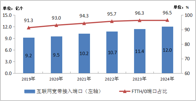 图4-1  2019—2024年互联网宽带接入端口发展情况