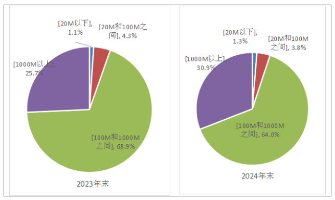 图2-3  2023年和2024年固定互联网宽带各接入速率用户占比情况