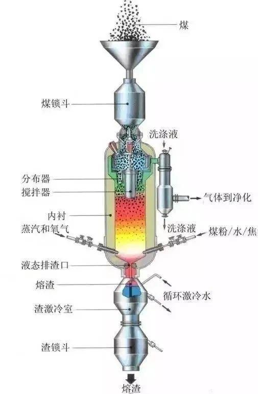 醇基燃料气化炉 原理图片