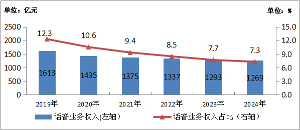 图1-5  2019—2024年话音业务收入发展情况