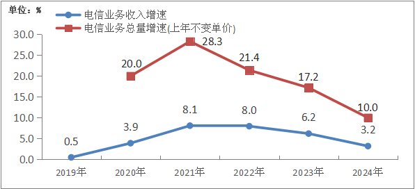 图1-1  2019—2024年电信业务收入和电信业务总量增长情况