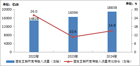 图3-3  2022—2024年固定互联网宽带接入流量及增长情况