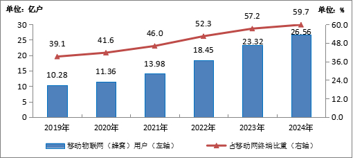 图2-5  2019-2024年移动物联网（蜂窝）用户情况