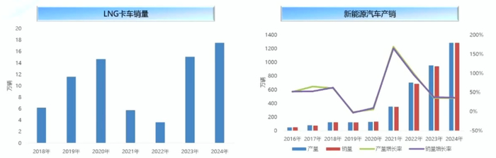 LNG卡车销量及新能源汽车产销增长示意图 来源：中石油经研院、Wind