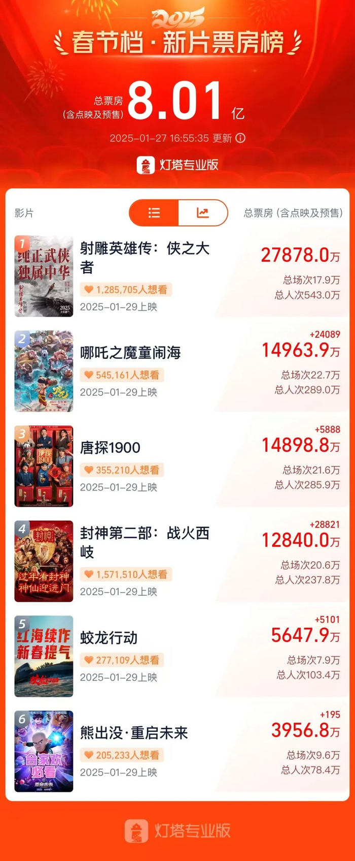 数据来源：灯塔专业版APP