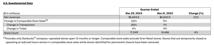 美国地区业绩情况