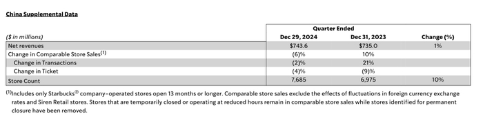 中国地区业绩情况