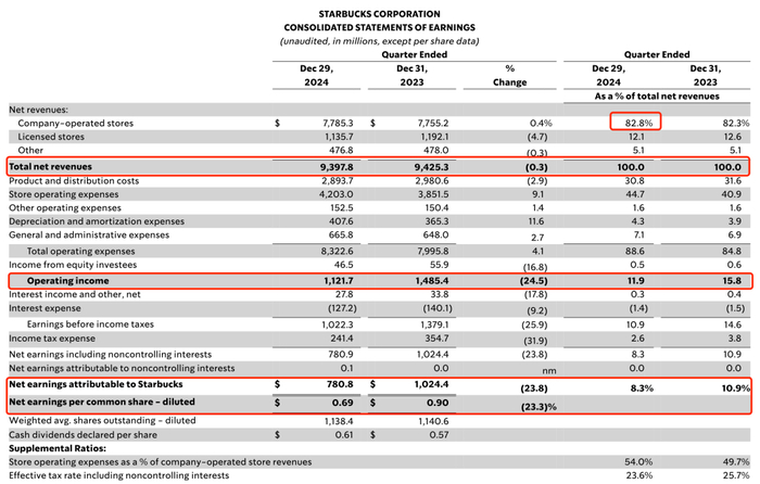2025财年第一财季星巴克业绩情况