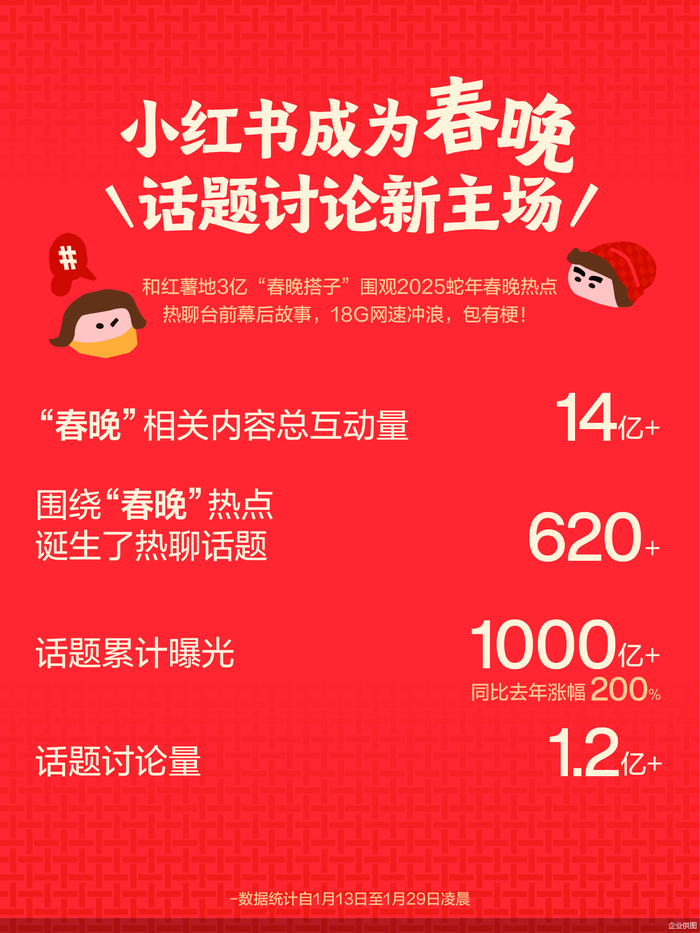 与春晚二次携手，小红书打造全民话题讨论场