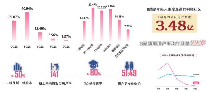 B站用户画像