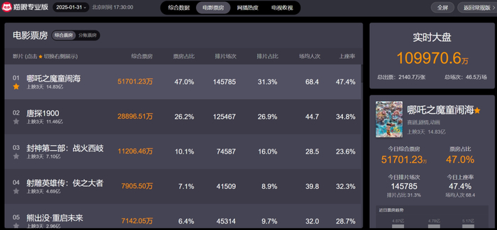 图源：猫眼专业版截图