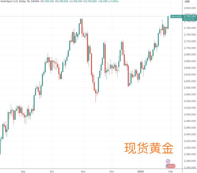 （现货黄金日线图，来源：TradingView）