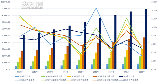 2014-2022年全国居民按收入的五等份分组的人均可支配收入及历年增速数据来源：国家统计局历年统计年鉴 作者自制 