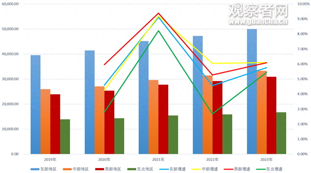 2019-2023年不同区域人均可支配收入规模和增速趋势。数据来源：国家统计局 作者自制 