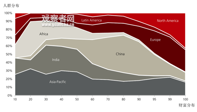 2022年全球不同区域的财富分布构成 图表来源：UBS 