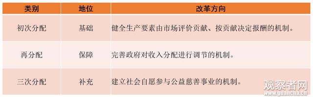 三次分配在体系中的地位与改革方向 资料来源：宁吉喆，《构建初次分配、再分配、第三次分配协调配套的制度体系》 作者自制 