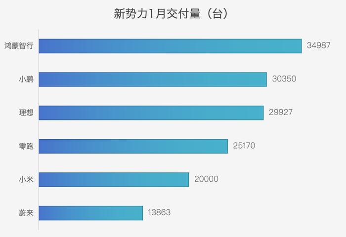 “新造车六强”1月大洗牌：“华为系”第一，小鹏超理想