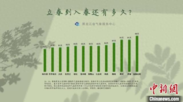黑龙江省2025年立春日距离常年入春日天数示意图。 黑龙江省气象局供图