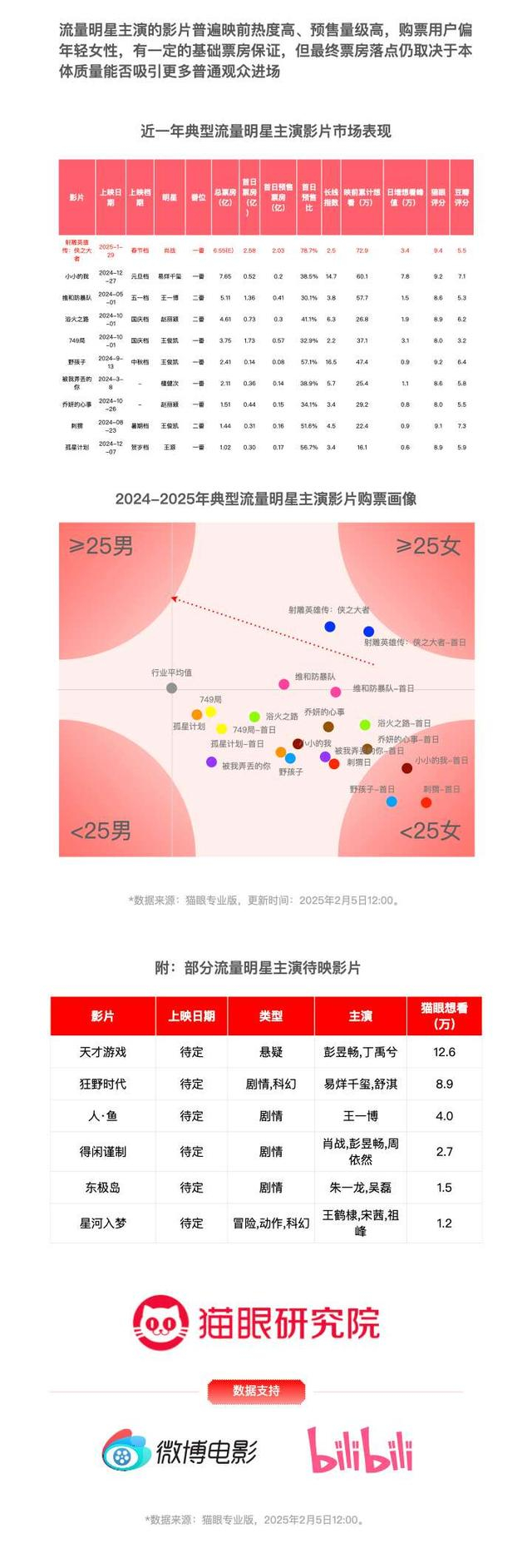 《2025春节档电影数据洞察》。资料图片