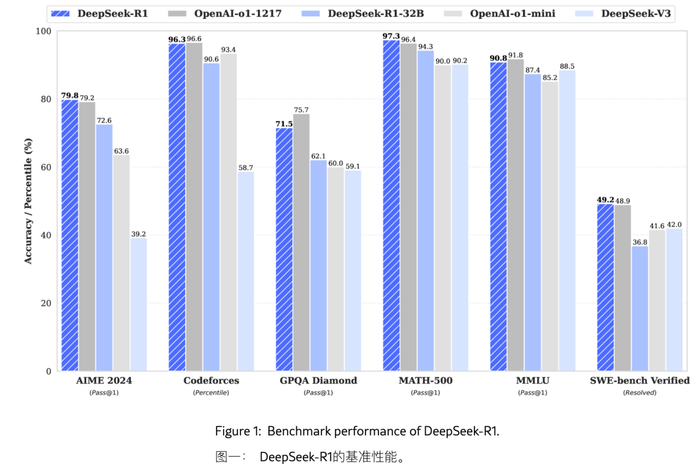 ▲DeepSeek称DeepSeek-R1模型在各项能力上追平OpenAI o1。