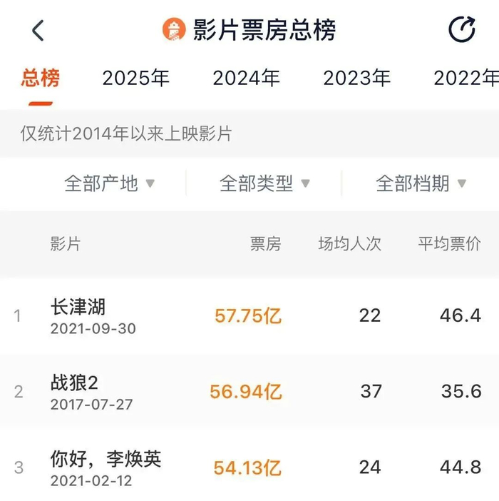 《哪吒2》冲影史票房第一