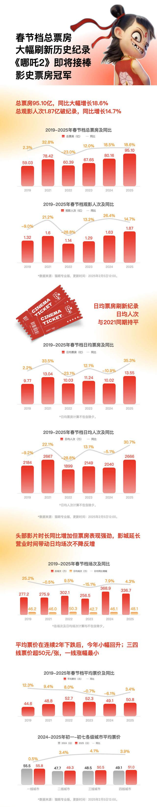 《2025春节档电影数据洞察》。资料图片