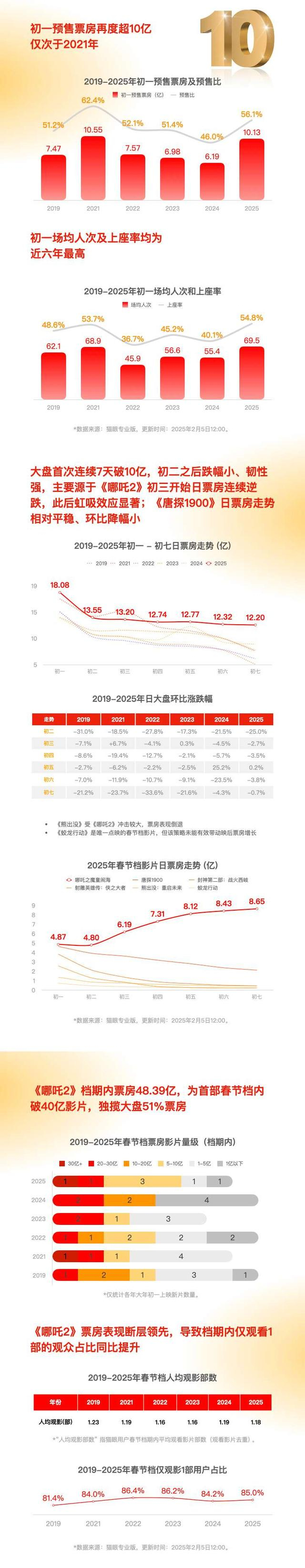 《2025春节档电影数据洞察》。资料图片