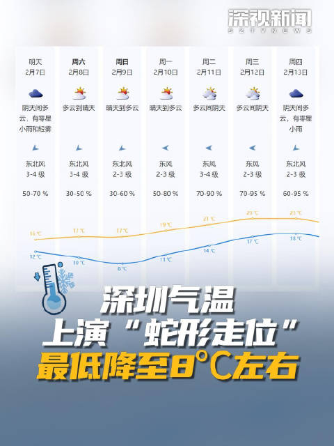 深圳气温上演"蛇形走位" 最低降至8℃左右