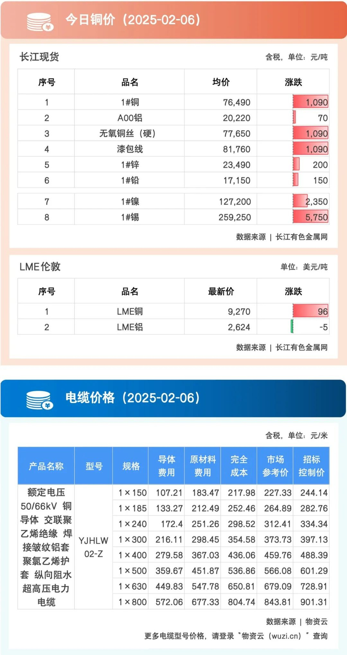 2月6日：今日铜价暴涨！_财经头条