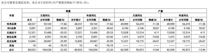 长城汽车2025年1月产销数据 图源：公司公告