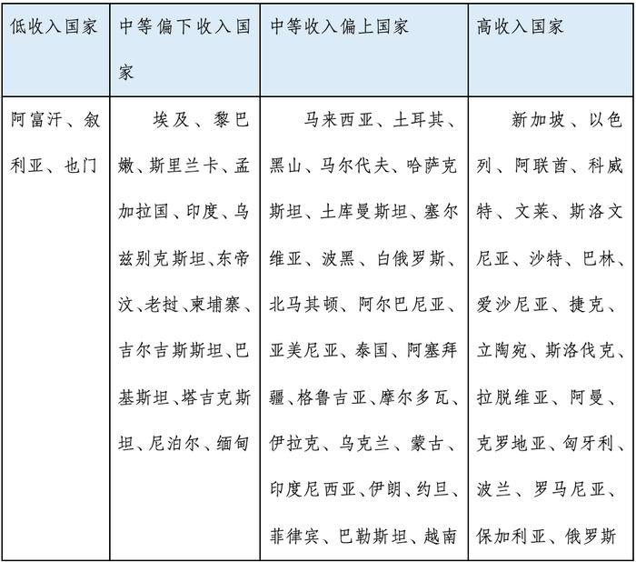 表2 “一带一路”沿线国家人均GDP情况