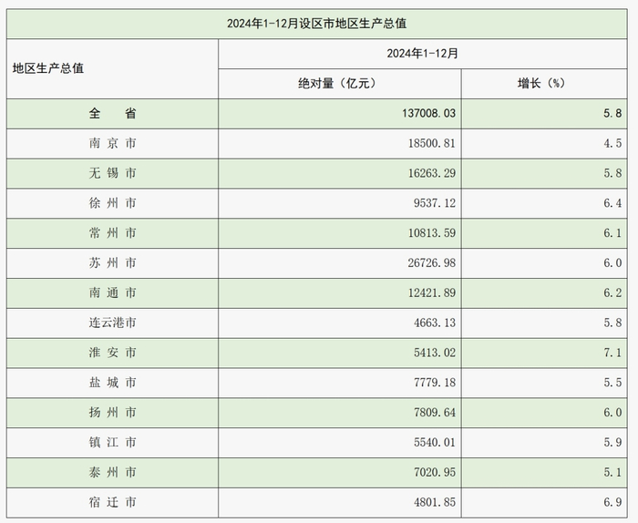 2月7日，江苏省统计局公布2024年1-12月设区市地区生产总值