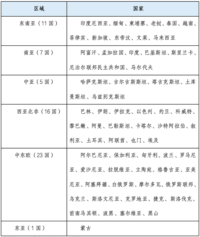 表1 “一带一路”沿线国家区域分布