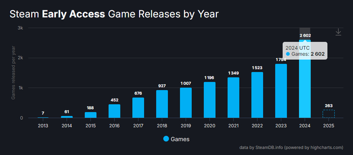 2024年有2602款抢先体验游戏上架Steam