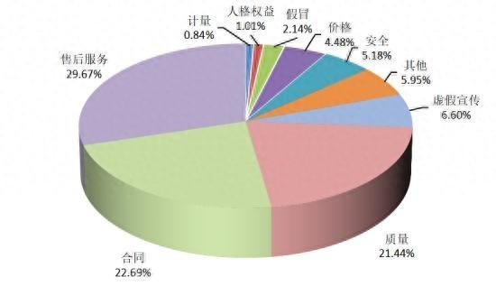 图1 投诉性质比例图（%）