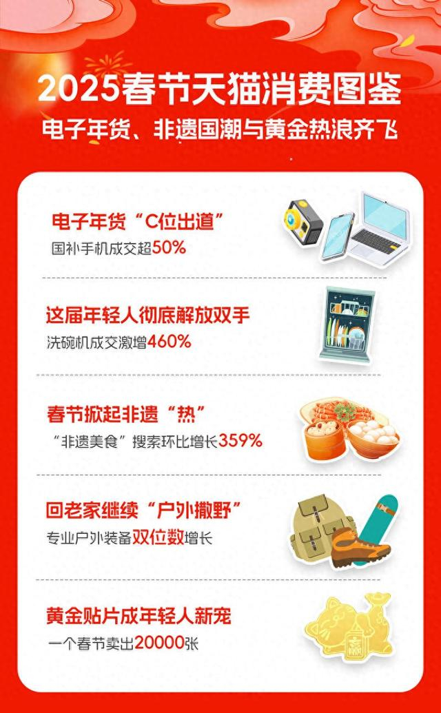 2025春节天猫消费图鉴。天猫供图